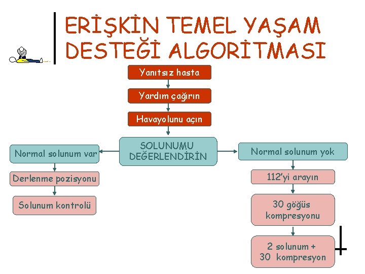 ERİŞKİN TEMEL YAŞAM DESTEĞİ ALGORİTMASI Yanıtsız hasta Yardım çağırın Havayolunu açın Normal solunum var