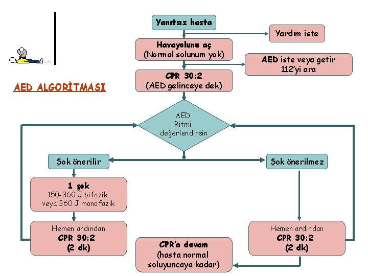 Yanıtsız hasta Havayolunu aç (Normal solunum yok) AED ALGORİTMASI CPR 30: 2 (AED gelinceye