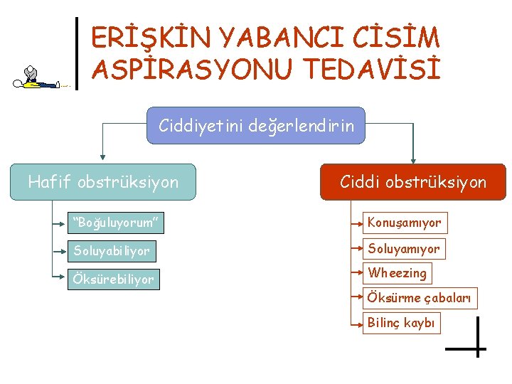 ERİŞKİN YABANCI CİSİM ASPİRASYONU TEDAVİSİ Ciddiyetini değerlendirin Hafif obstrüksiyon Ciddi obstrüksiyon “Boğuluyorum” Konuşamıyor Soluyabiliyor