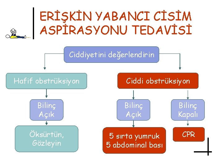 ERİŞKİN YABANCI CİSİM ASPİRASYONU TEDAVİSİ Ciddiyetini değerlendirin Hafif obstrüksiyon Ciddi obstrüksiyon Bilinç Açık Bilinç