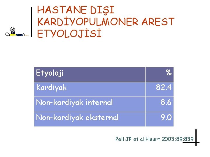 HASTANE DIŞI KARDİYOPULMONER AREST ETYOLOJİSİ Etyoloji % Kardiyak 82. 4 Non-kardiyak internal 8. 6