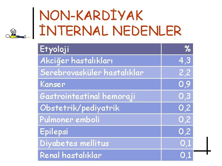 NON-KARDİYAK İNTERNAL NEDENLER Etyoloji Akciğer hastalıkları Serebrovasküler hastalıklar Kanser Gastrointestinal hemoraji Obstetrik/pediyatrik Pulmoner emboli