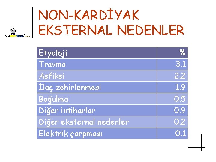NON-KARDİYAK EKSTERNAL NEDENLER Etyoloji Travma Asfiksi İlaç zehirlenmesi Boğulma Diğer intiharlar Diğer eksternal nedenler