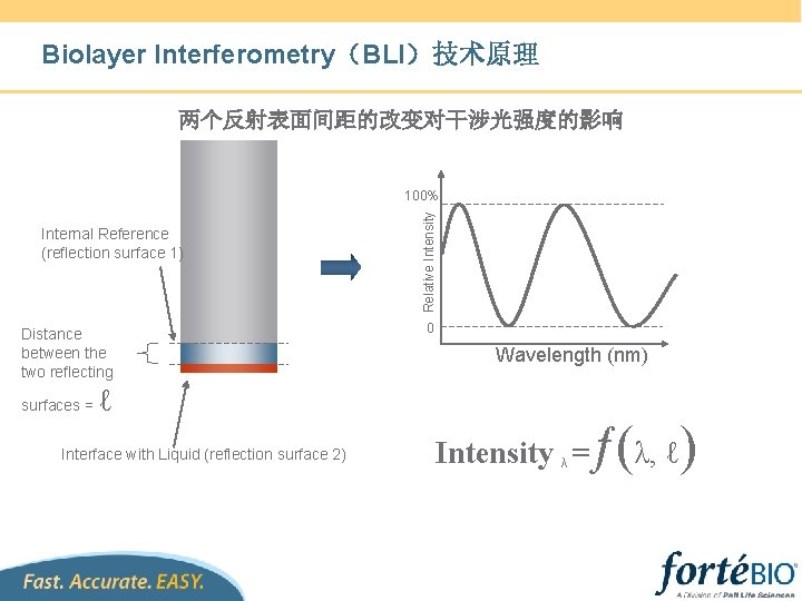 Biolayer Interferometry（BLI）技术原理 两个反射表面间距的改变对干涉光强度的影响 Internal Reference (reflection surface 1) Distance between the two reflecting surfaces