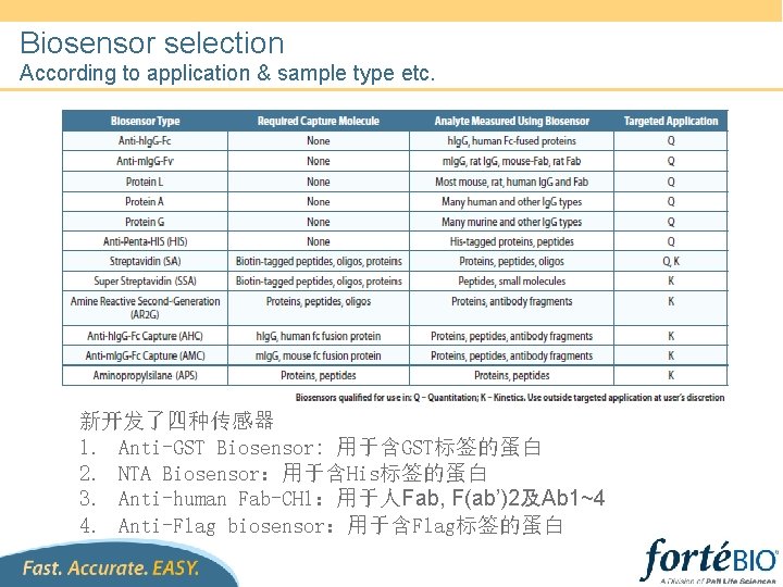 Biosensor selection According to application & sample type etc. 新开发了四种传感器 1. Anti-GST Biosensor: 用于含GST标签的蛋白