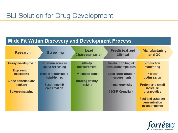 BLI Solution for Drug Development Wide Fit Within Discovery and Development Process Research Assay