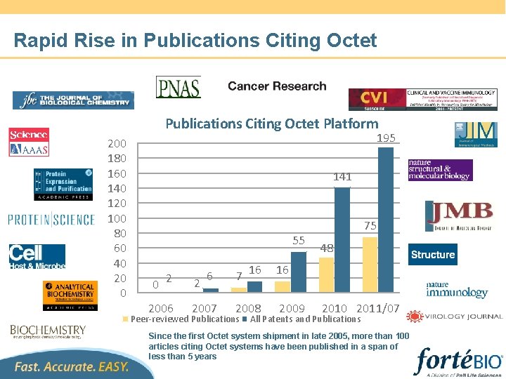 Rapid Rise in Publications Citing Octet Platform 200 180 160 140 120 100 80