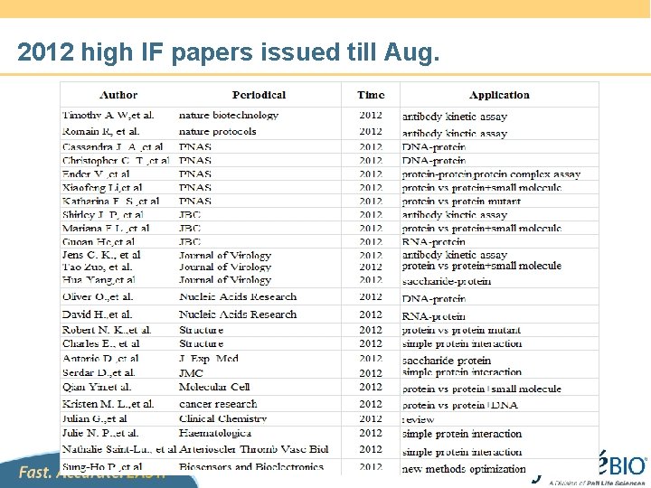 2012 high IF papers issued till Aug. 