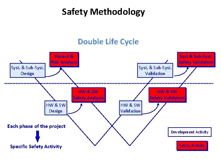Safety Methodology Double Life Cycle Syst. & Sub-Syst. Design Hazard & Risk Analysis Syst.