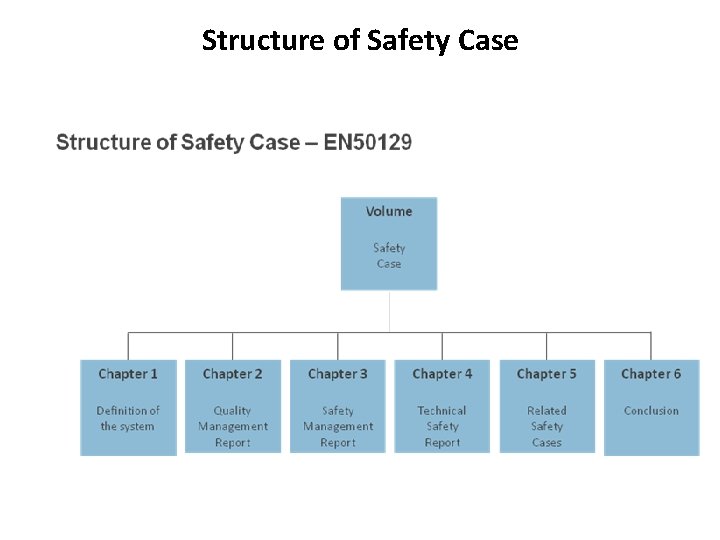 Structure of Safety Case 