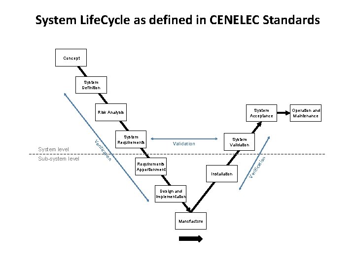 System Life. Cycle as defined in CENELEC Standards Concept System Definition System Acceptance Risk