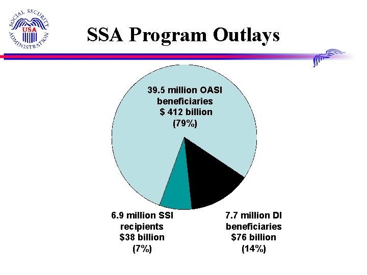 SSA Program Outlays 39. 5 million OASI beneficiaries $ 412 billion (79%) 6. 9