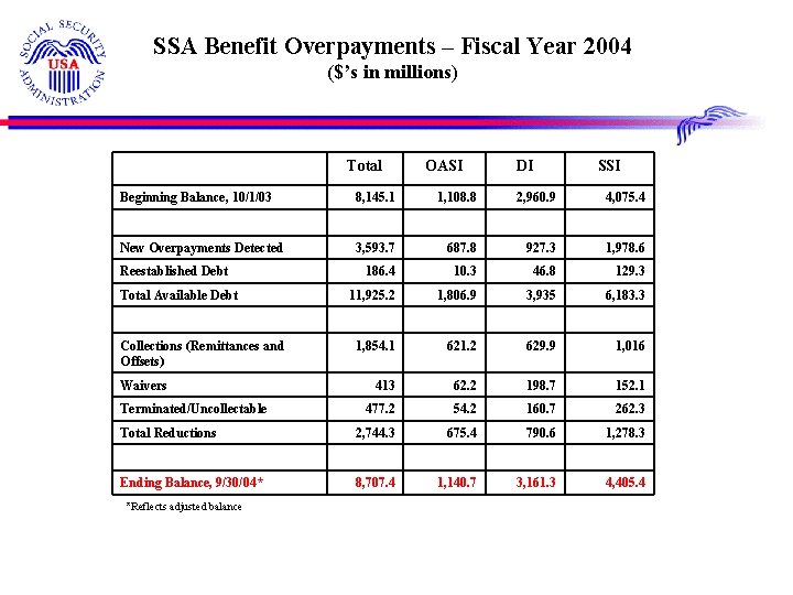 SSA Benefit Overpayments – Fiscal Year 2004 ($’s in millions) Total OASI DI SSI