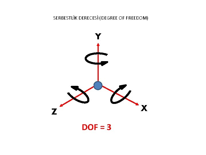 SERBESTLİK DERECESİ (DEGREE OF FREEDOM) Y X Z DOF = 3 