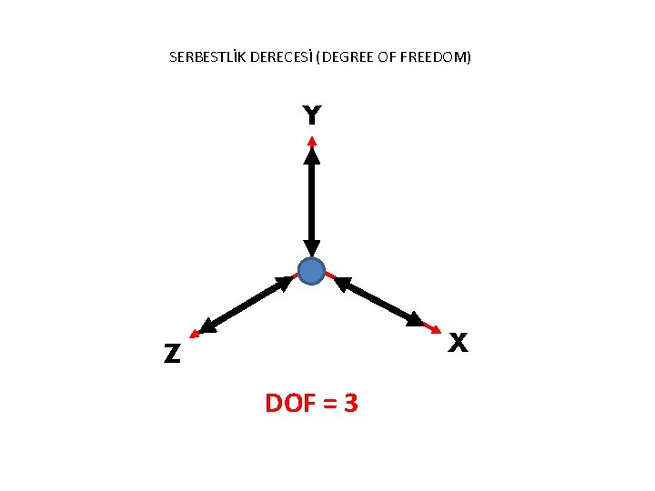 SERBESTLİK DERECESİ (DEGREE OF FREEDOM) Y X Z DOF = 3 