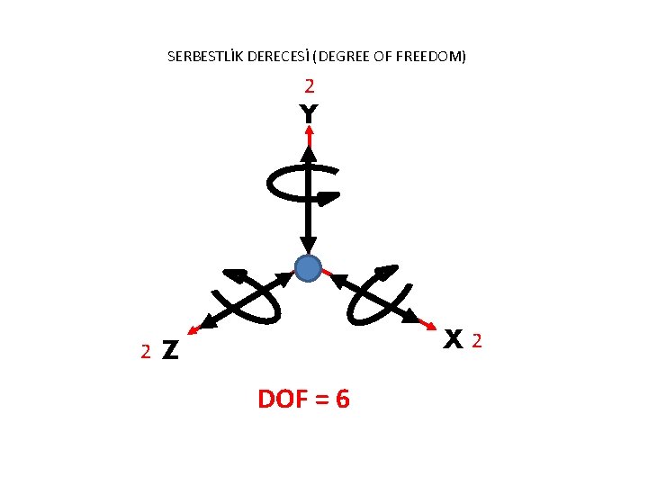 SERBESTLİK DERECESİ (DEGREE OF FREEDOM) 2 Y 2 X Z DOF = 6 2