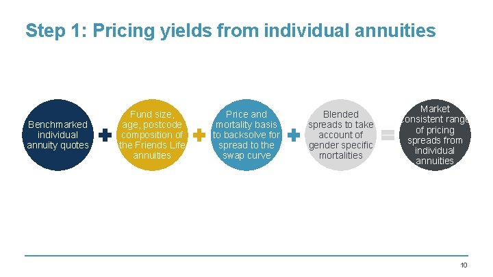 Step 1: Pricing yields from individual annuities Benchmarked individual annuity quotes Fund size, age,