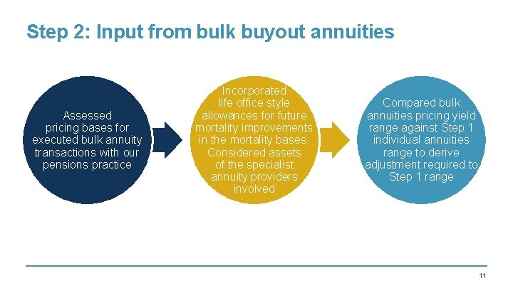 Step 2: Input from bulk buyout annuities Assessed pricing bases for executed bulk annuity