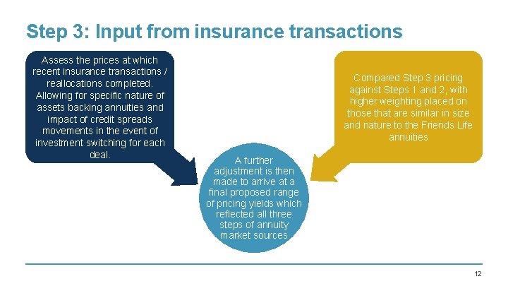 Step 3: Input from insurance transactions Assess the prices at which recent insurance transactions