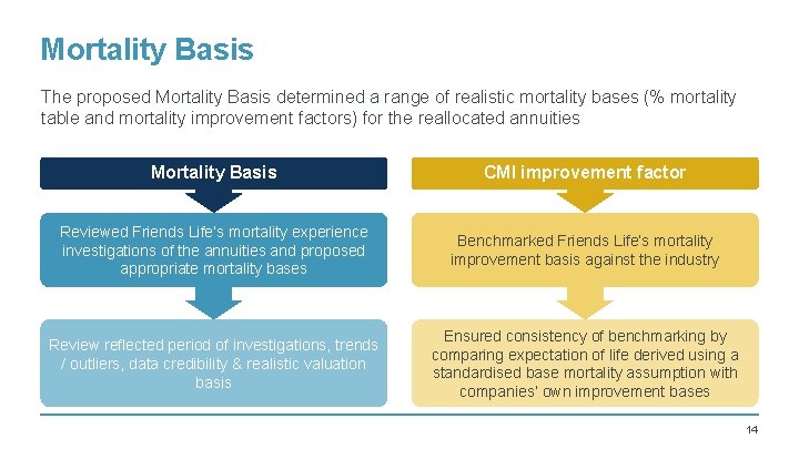 Mortality Basis The proposed Mortality Basis determined a range of realistic mortality bases (%