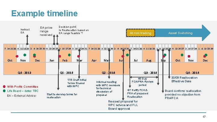 Example timeline EA price range received Instruct EA Decision point: Is Reallocation based on