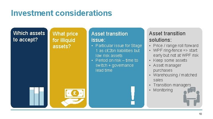Investment considerations Which assets to accept? What price for illiquid assets? £ Asset transition