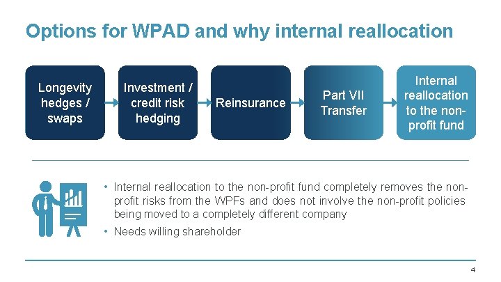 Options for WPAD and why internal reallocation Longevity hedges / swaps Investment / credit