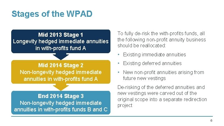 Stages of the WPAD Mid 2013 Stage 1 Longevity hedged immediate annuities in with-profits