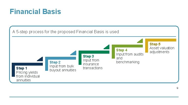 Financial Basis A 5 -step process for the proposed Financial Basis is used: Step