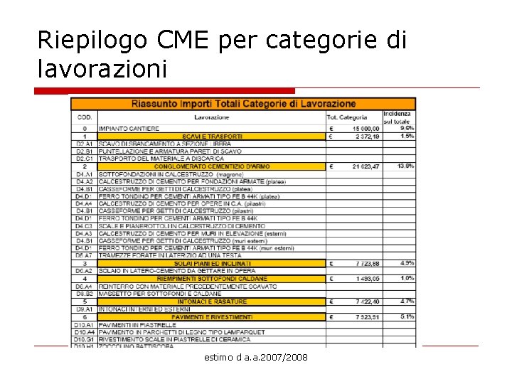 Riepilogo CME per categorie di lavorazioni estimo d a. a. 2007/2008 