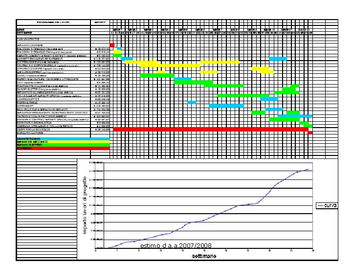 Esempi di cronoprogramma estimo d a. a. 2007/2008 