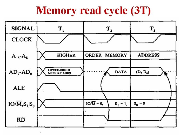 Memory read cycle (3 T) Memory read cycle (3 T)