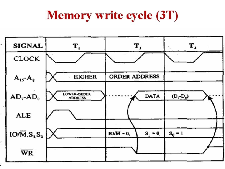Memory write cycle (3 T) Memory write cycle (3 T)