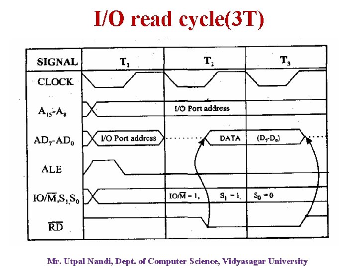 I/O read cycle(3 T) Mr. Utpal Nandi, Dept. of Computer Science, Vidyasagar University I/O read cycle(3 T) Mr. Utpal Nandi, Dept. of Computer Science, Vidyasagar University