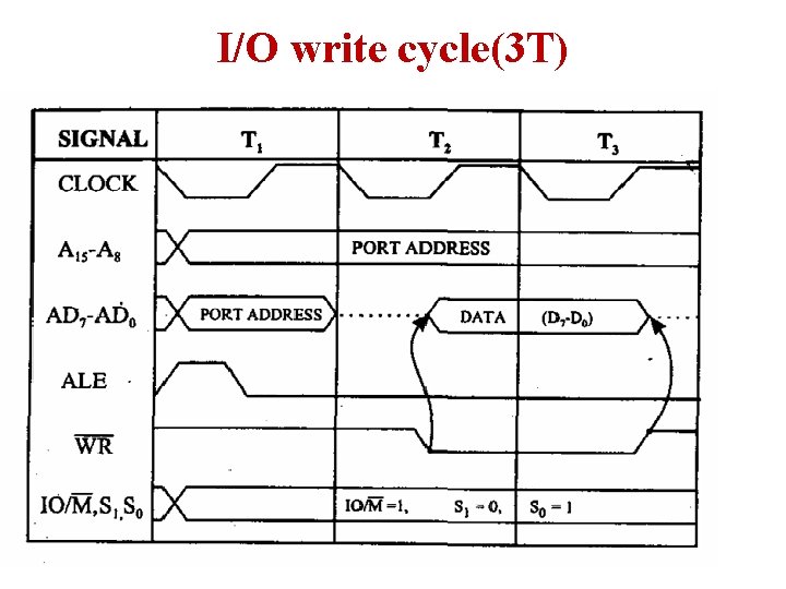 I/O write cycle(3 T) I/O write cycle(3 T)