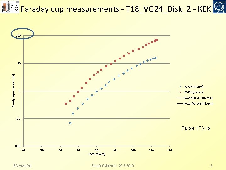 Farady cups cuurrent [µA] Faraday cup measurements - T 18_VG 24_Disk_2 - KEK Eacc