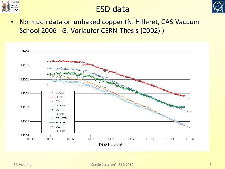 ESD data • No much data on unbaked copper (N. Hilleret, CAS Vacuum School