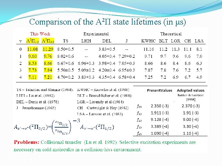 Comparison of the A 2Π state lifetimes (in μs) 