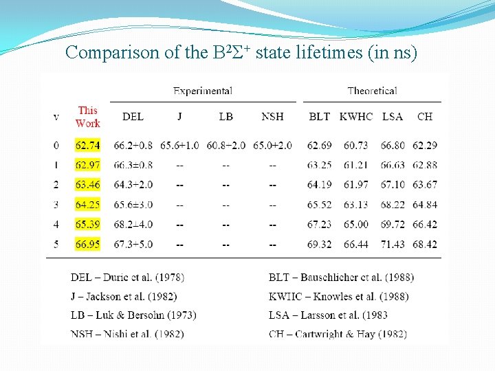 Comparison of the B 2Σ+ state lifetimes (in ns) 