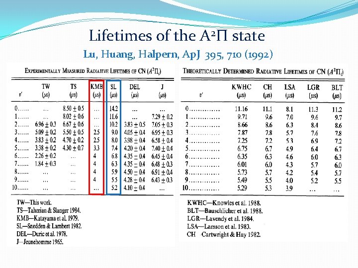 Lifetimes of the A 2Π state Lu, Huang, Halpern, Ap. J 395, 710 (1992)