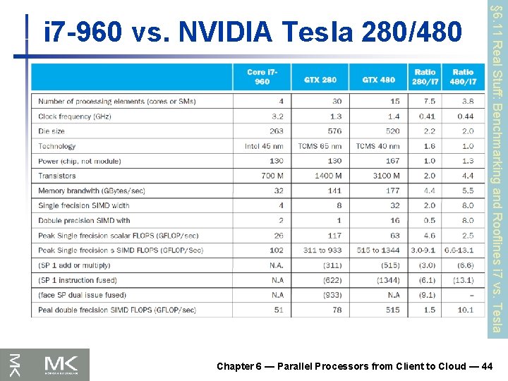 § 6. 11 Real Stuff: Benchmarking and Rooflines i 7 vs. Tesla i 7