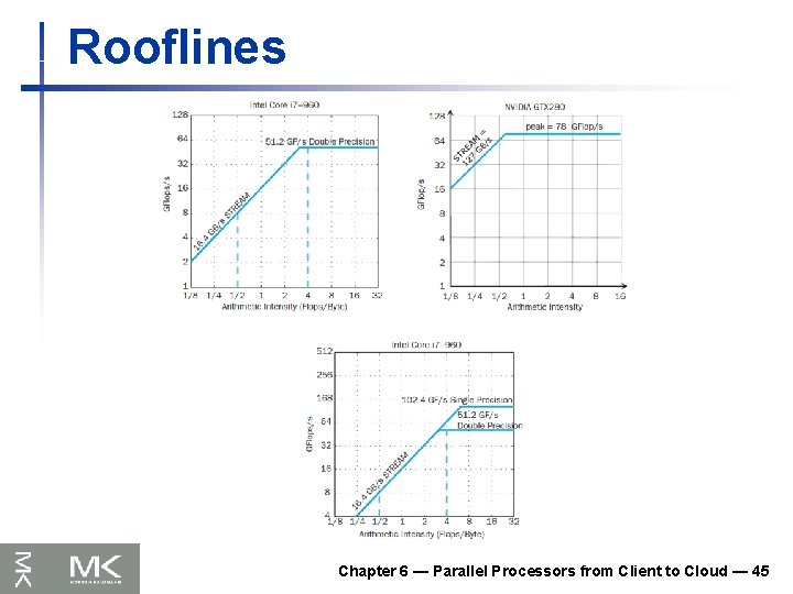 Rooflines Chapter 6 — Parallel Processors from Client to Cloud — 45 