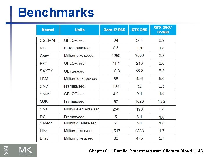 Benchmarks Chapter 6 — Parallel Processors from Client to Cloud — 46 