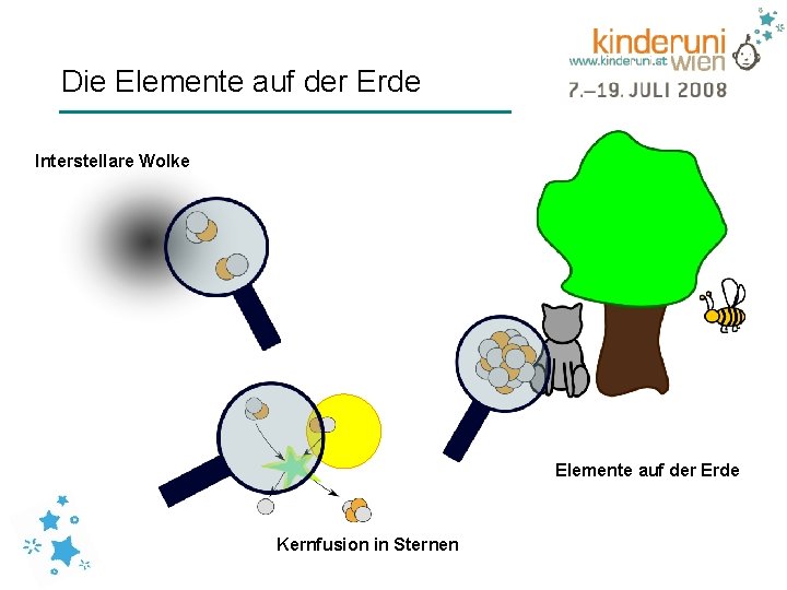 Die Elemente auf der Erde Interstellare Wolke Elemente auf der Erde Kernfusion in Sternen