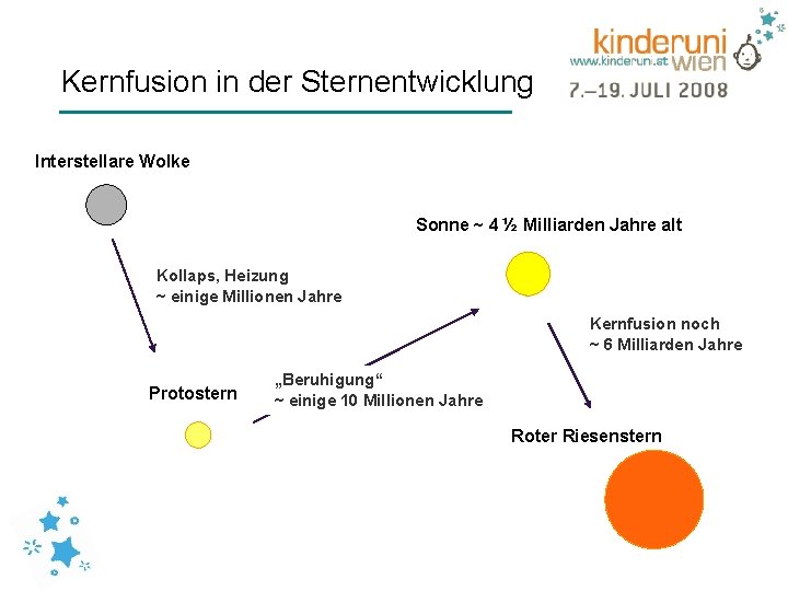 Kernfusion in der Sternentwicklung Interstellare Wolke Sonne ~ 4 ½ Milliarden Jahre alt Kollaps,