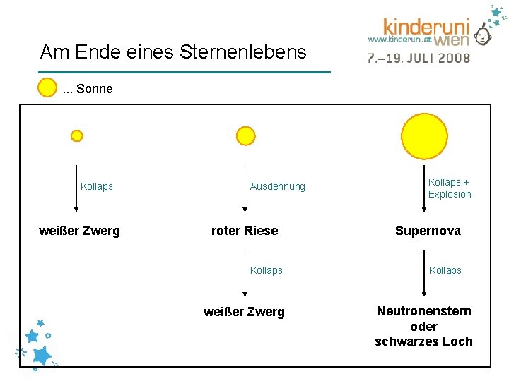 Am Ende eines Sternenlebens. . . Sonne Kollaps weißer Zwerg Ausdehnung roter Riese Kollaps