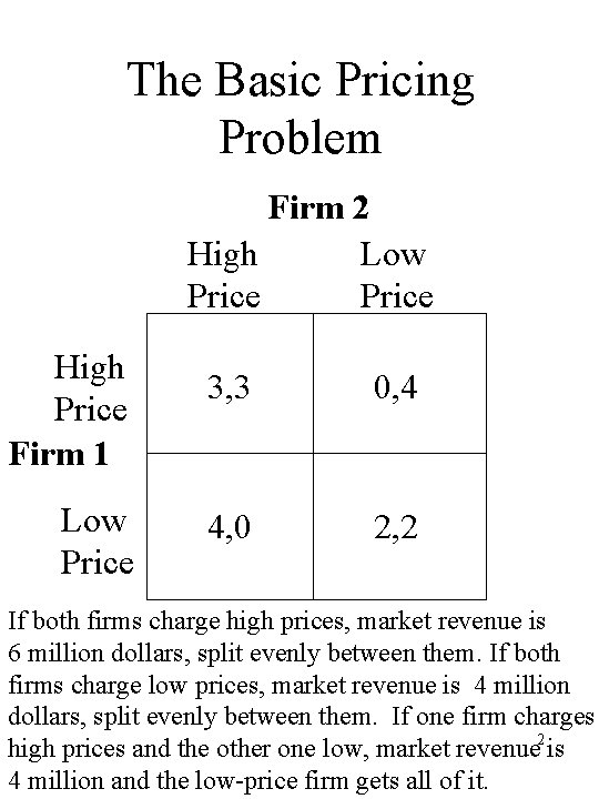 The Basic Pricing Problem Firm 2 High Low Price High Price Firm 1 Low