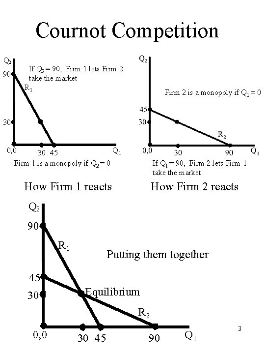 Cournot Competition Q 2 If Q 2 = 90, Firm 1 lets Firm 2