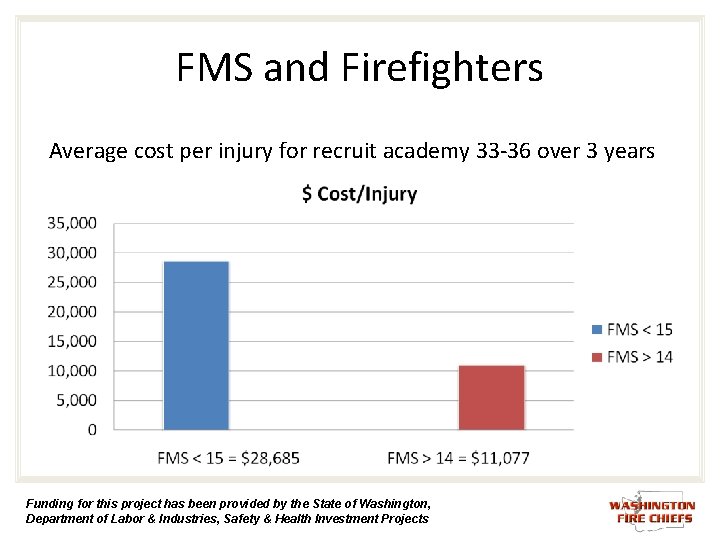 FMS and Firefighters Average cost per injury for recruit academy 33 -36 over 3 FMS and Firefighters Average cost per injury for recruit academy 33 -36 over 3