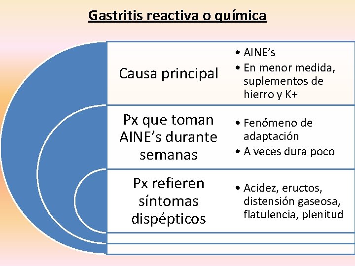 Gastritis reactiva o química Causa principal • AINE’s • En menor medida, suplementos de